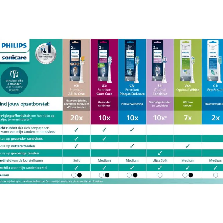 Philips Sonicare ProResults Opzetborstel Wit HX6014/87 - 4 Pack